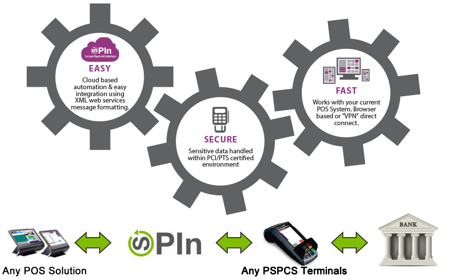 How to integrate Payment Processing with a POS System